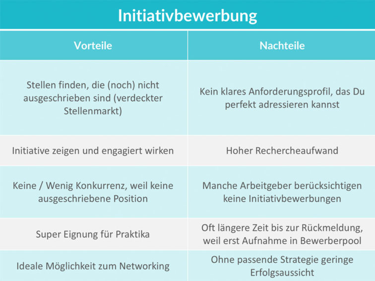 Initiativbewerbung Muster, Vorlagen & Tipps | Karrierehelden