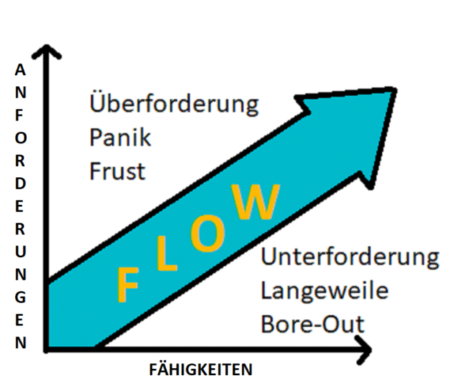 Flow Zustand