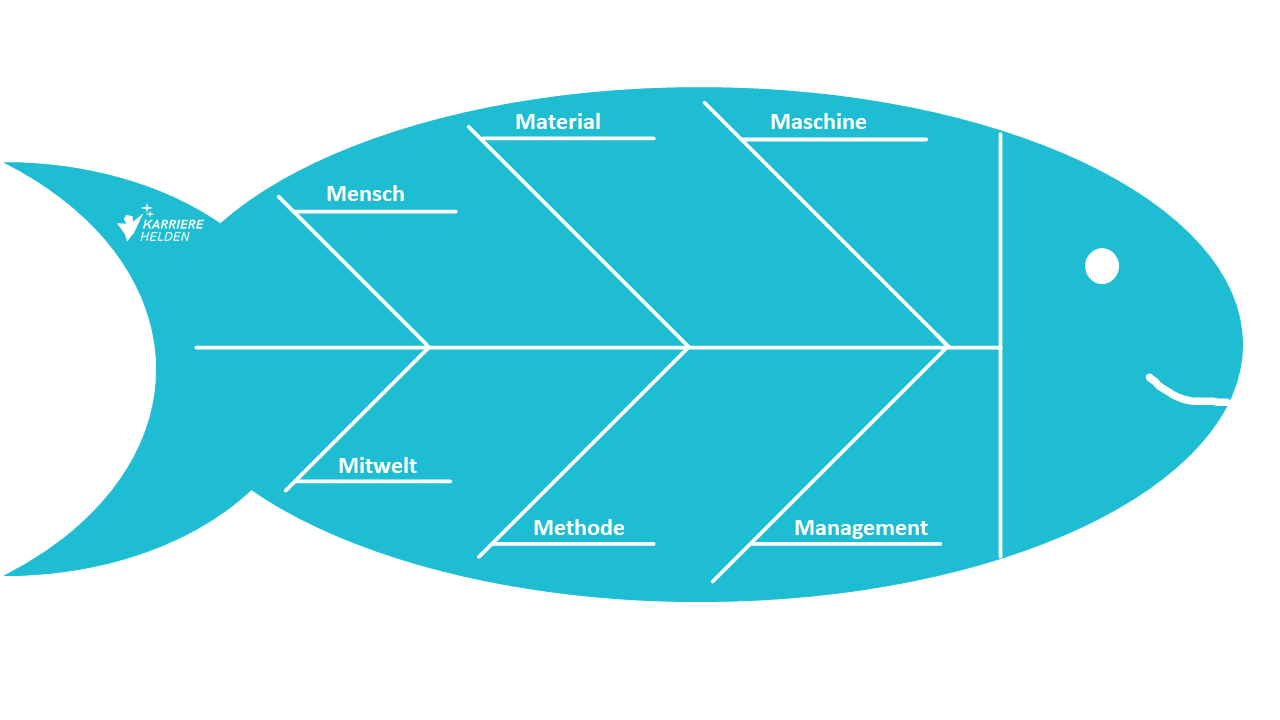 Fischgräten-Diagramm