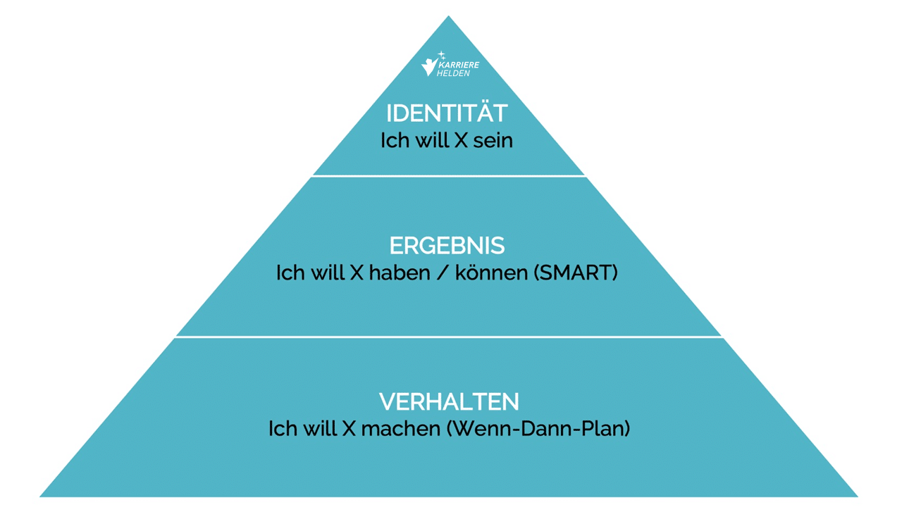 Identitäts-Ziele